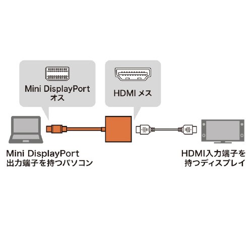 MiniDisplayPort−HDMIアダプタ