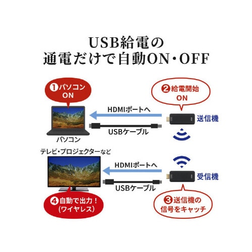 ワイヤレスHDMIエクステンダー