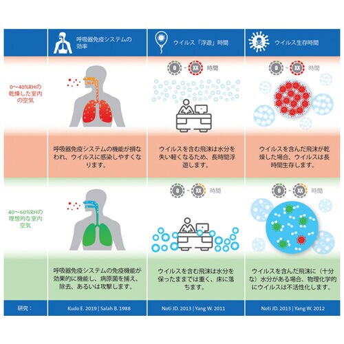 呼吸器系免疫機能表示温湿度計