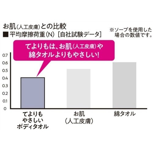 あわざわり てよりもやさしいボディタオル CG