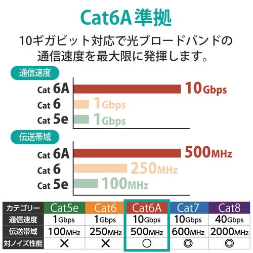 LANケーブル CAT6A準拠 30m