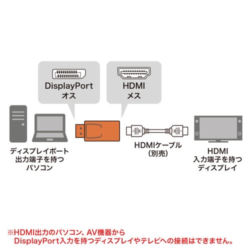 DisplayPort−HDMI 変換アダプタ