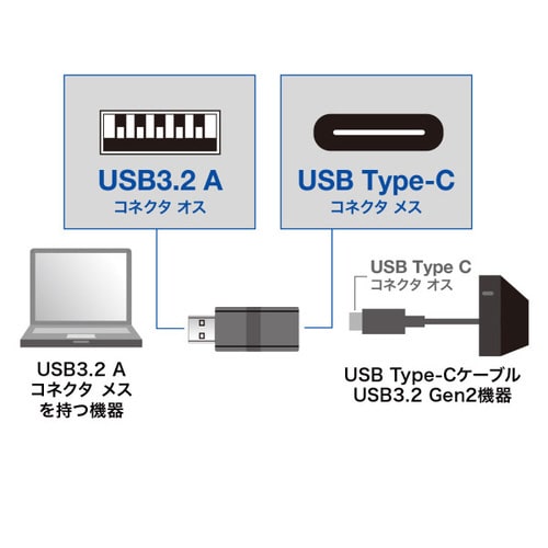 USB3.2A−USB Type Cメス