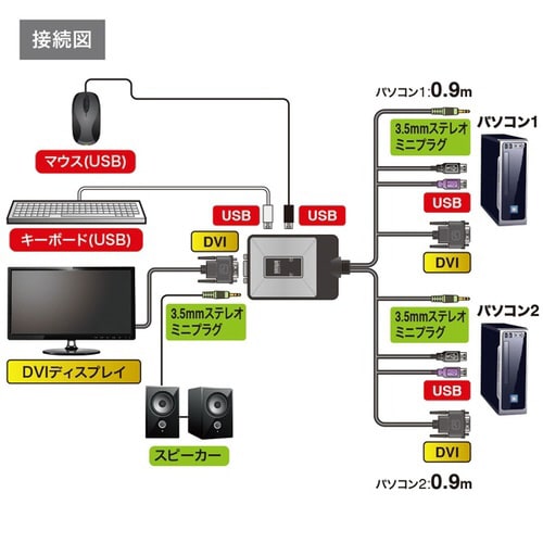 DVIパソコン自動切替器