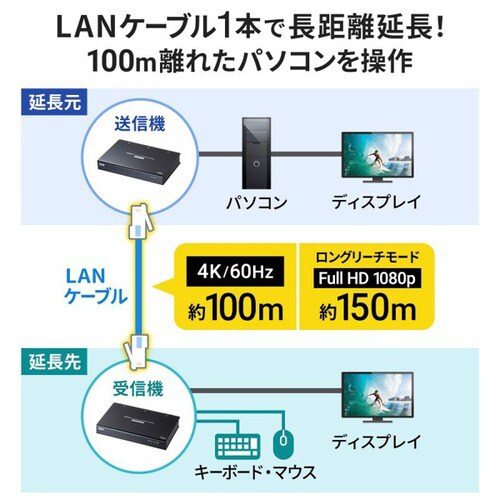 KVMエクステンダー(HDMI・USB用)