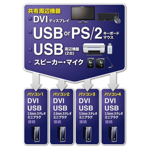 デュアルリンクDVI対応パソコン自動切替器