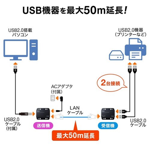 USB2.0エクステンダー(2ポートハブ付き)