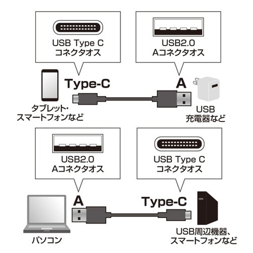 USB2.0 TypeC − Aケーブル