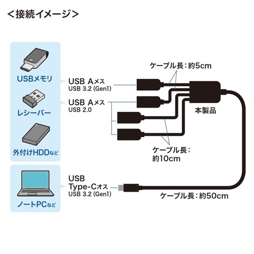USB3.2 Gen1+USB2.0 Type−C