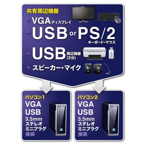 USB・PS/2コンソール両対応パソコン自動切替器
