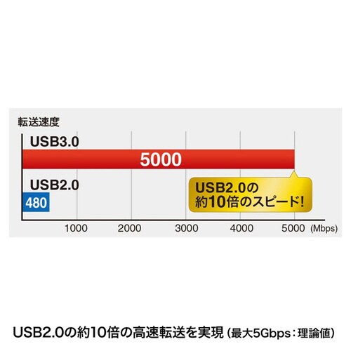 USB3.0マイクロケーブル(A−MicroB)