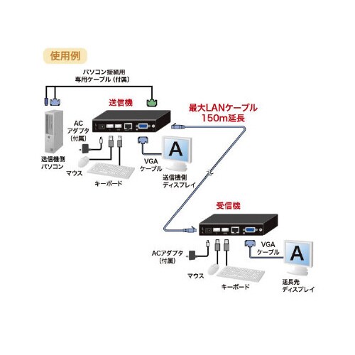KVMエクステンダー(USB用・セットモデル)