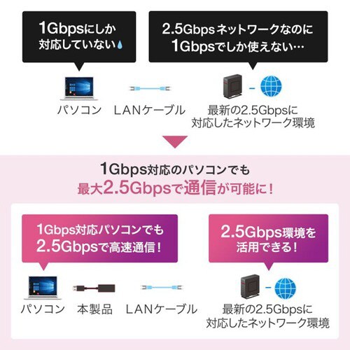 USB3.2 Type−C−LAN変換アダプタ