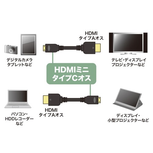 イーサネット対応ハイスピードHDMIミニケーブル