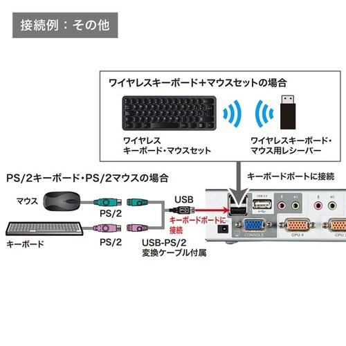 USB・PS/2コンソール両対応パソコン自動切替器