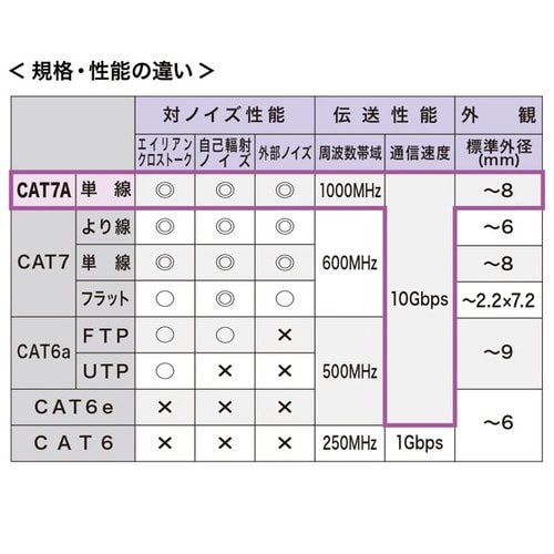 カテゴリ7A LANケーブル