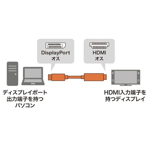 DisplayPort−HDMI変換ケーブル 3m