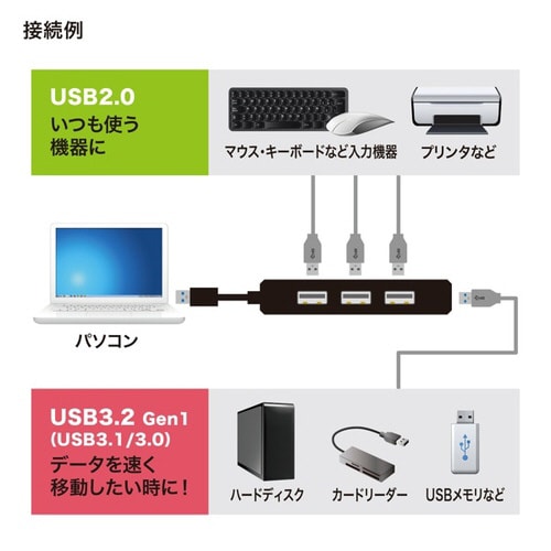 USB3.1 Gen1+USB2.0コンボハブ
