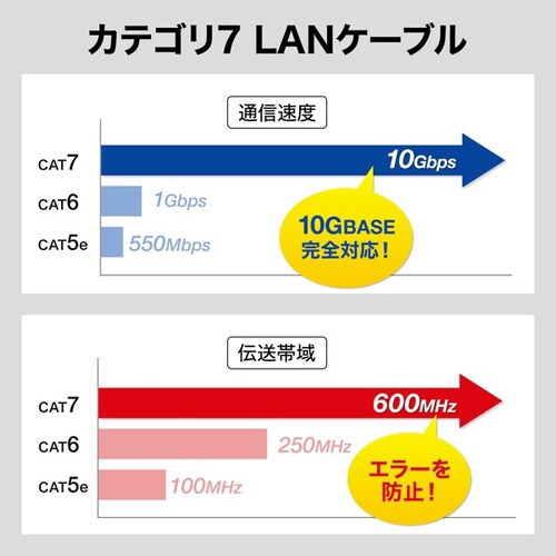 カテゴリ7LANケーブル10m