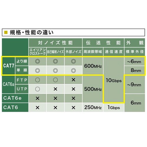 カテゴリ7LANケーブル10m