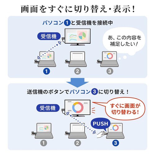 ワイヤレスHDMIエクステンダー(送信機のみ)