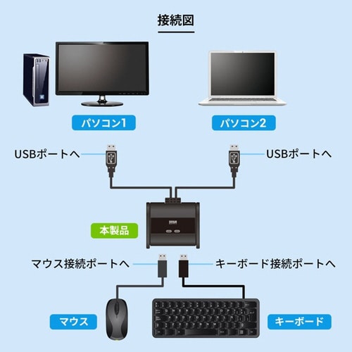 キーボード・マウス用パソコン切替器(2:1)