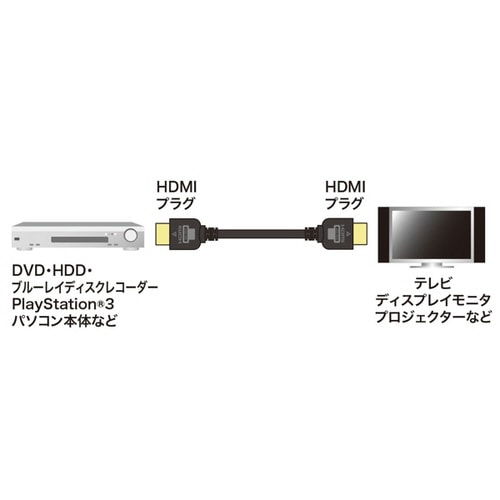 イーサネット対応ハイスピードHDMIケーブル 2m