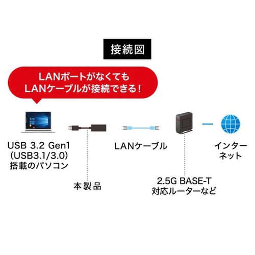 USB3.2−LAN変換アダプタ