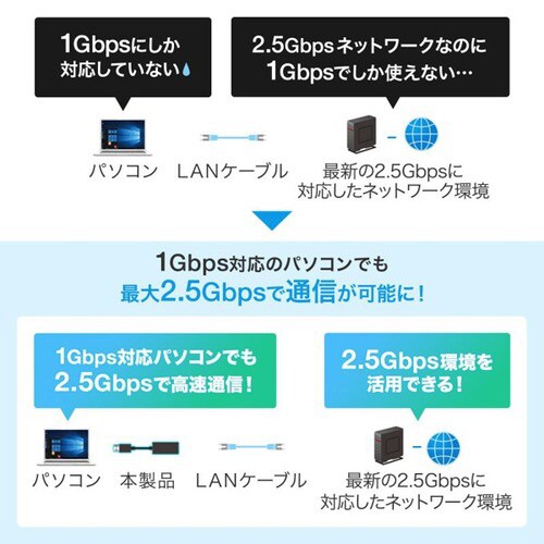 USB3.2−LAN変換アダプタ