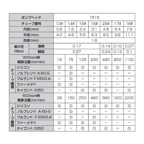 チューブポンプセットFP6001515