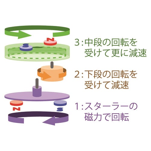 減速ユニット(マグネティックスターラー専用)