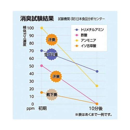 洗濯用除菌消臭パウダーsevery(セブリィ)