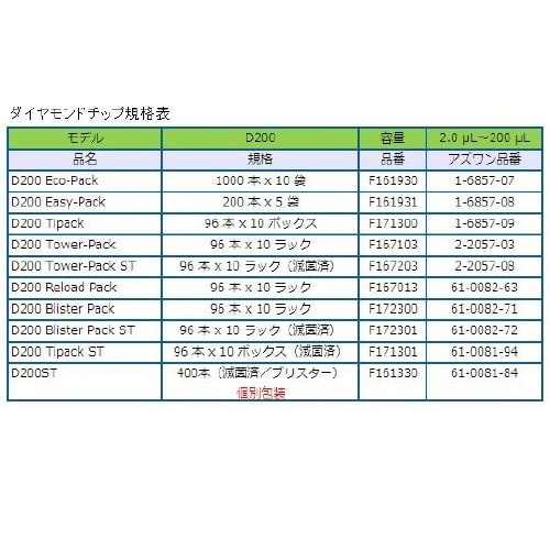 LILP−200 小型定量ピペット