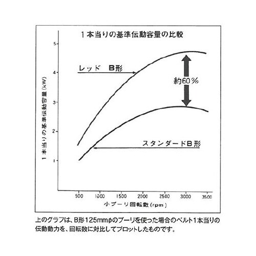 A39 Vベルト(スタンダ−ド)