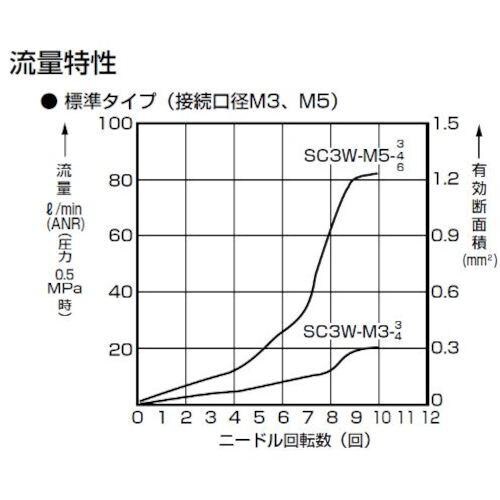 CKD ワンタッチ形スピードコントローラー