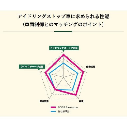 国産車バッテリー ER−K−42R/50B19R