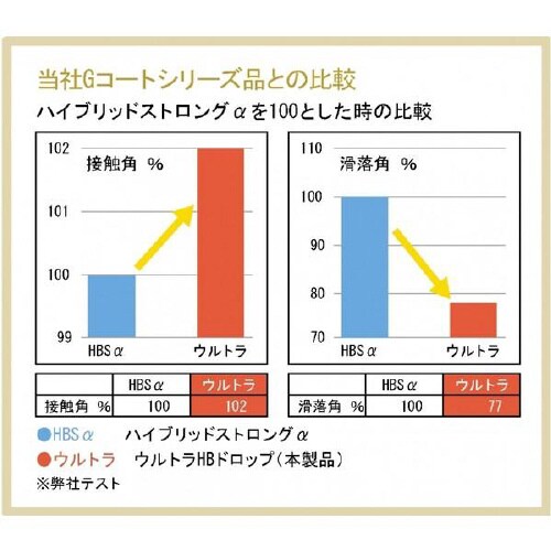 ガラス撥水コーティング剤(フッ素&シリコン