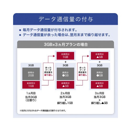 IIJBizプリペイドSIM(200GB/3ヶ月)