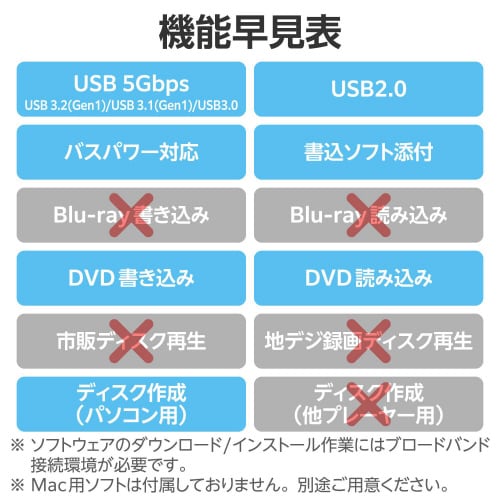 外付けDVDドライブ 書込ソフト バスパワー 白