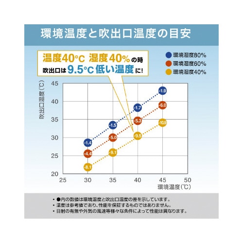 排気が熱くないポ−タブルスポットク−ラ−