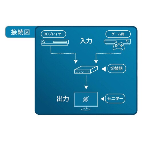 HDMI切替器4K対応THDSW2W4K60×3