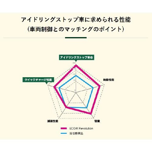 国産車バッテリー アイドリングストップ車対応
