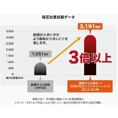 エンジントリートメント ZELS