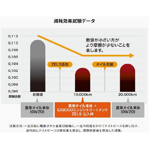 エンジントリートメント ZELS