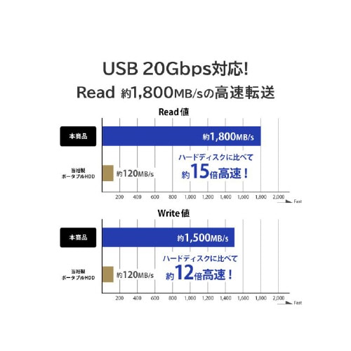 MagSafe対応 USB 20Gbps1TB
