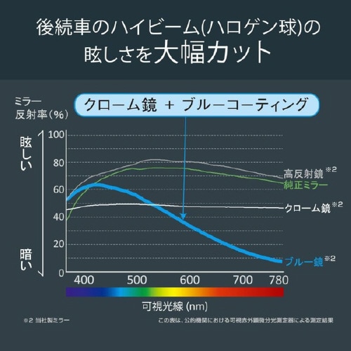 ホンダ専用リヤビューミラー 3000SR ブルー