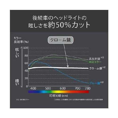 NZ580 ホンダ専用リヤビューミラー 3000S