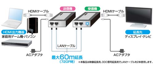 HDMIエクステンダー