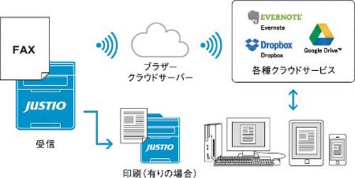 A4レーザーFAX複合機 MFC−L5755DW