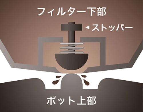 コーヒーメーカーエズ 5杯用 SKG56−T